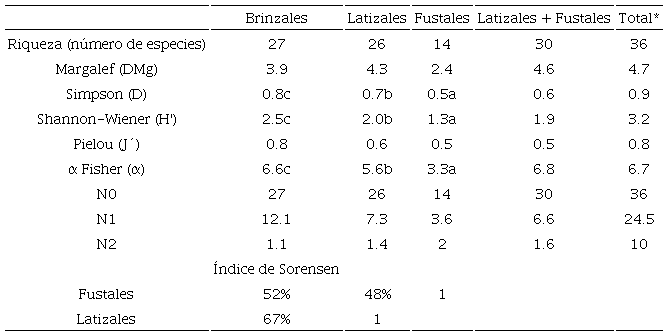 Diversidad total y por categoría de plantas del Parque Santuario de Agua Presa Corral de Piedra, Estado de México, México.