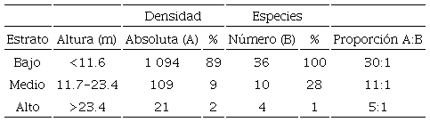 Altura, densidad, número de especies y proporciones de individuos por estrato en el bosque de oyamel del Parque Santuario de Agua Presa Corral de Piedra, Estado de México, México.