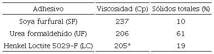 Viscosidad y s&oacute;lidos totales de los adhesivos usados en la fabricaci&oacute;n de los pisos de ingenier&iacute;a en estudio. 