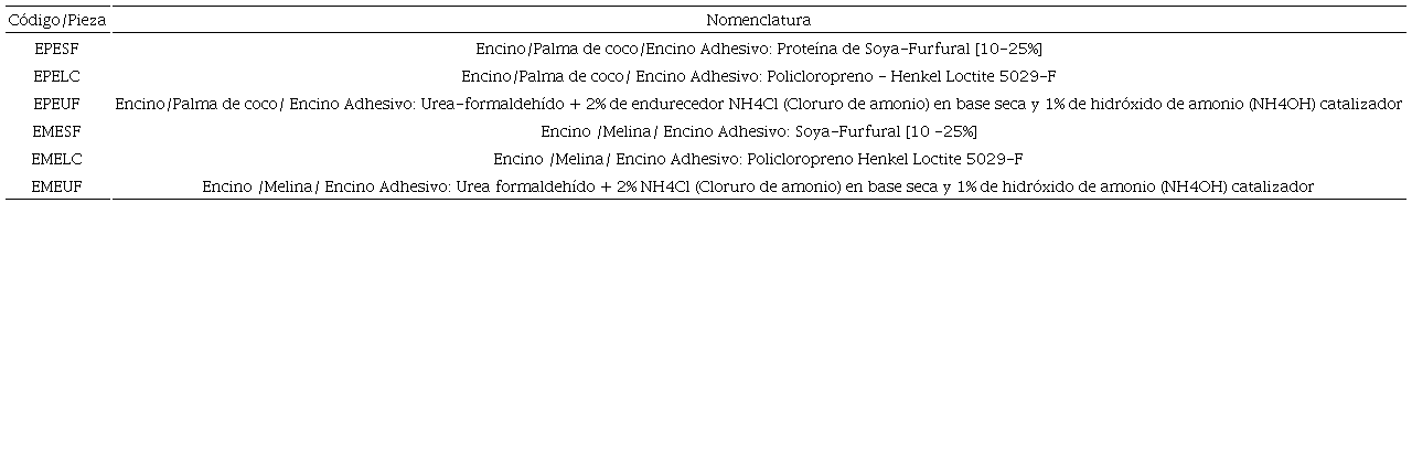 Combinaciones para la elaboraci&oacute;n de los pisos de ingenier&iacute;a del presente estudio. 