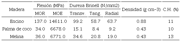 Valores promedio obtenidos para las propiedades f&iacute;sico-mec&aacute;nicas de las especies estudiadas. 