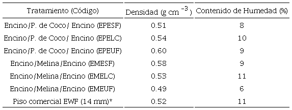 Densidad y contenido de humedad de los productos de ingenier&iacute;a compuestos por maderas de propiedades diferentes.