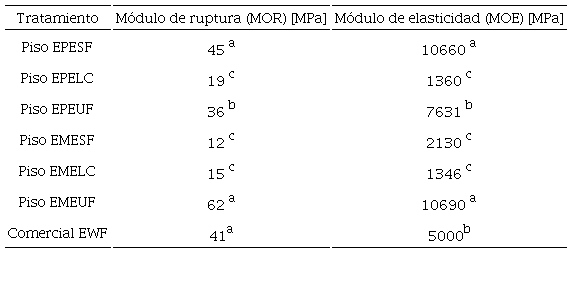 MOR y MOE en flexi&oacute;n de las formulaciones de los pisos de ingenier&iacute;a estudiados.