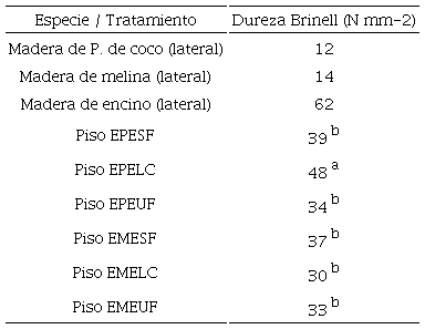 Dureza Brinell de la madera maciza de las tres especies estudiadas y de sus combinaciones en la fabricaci&oacute;n de los pisos estudiados. 