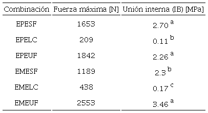 Uni&oacute;n interna (IB) obtenida para cada tratamiento. 