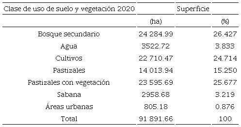 Cobertura de uso de suelo y vegetaci&oacute;n para el municipio de Tlalixcoyan, Veracruz a&ntilde;o 2020. 