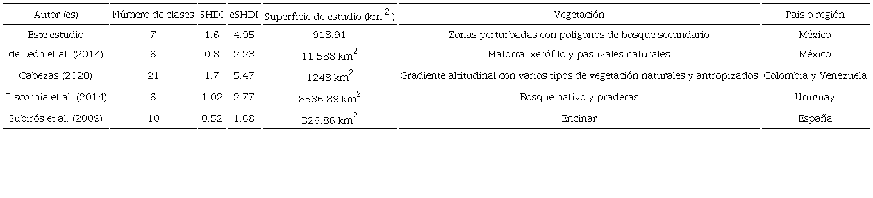 Cuadro comparativo de estudios que eval&uacute;an la diversidad del paisaje mediante la m&eacute;trica de Shannon (SHDI). 