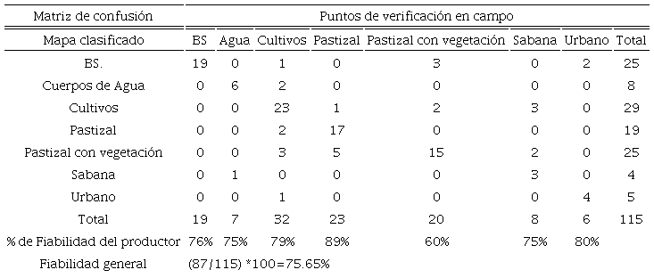 Resultados de matriz de confusi&oacute;n entre los puntos georreferenciados en campo y los generados por la clasificaci&oacute;n supervisada del municipio de Tlalixcoyan, Veracruz. 