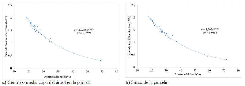 &Iacute;ndice de &aacute;rea foliar efectivo (IAFe) vs apertura de dosel (%) de Cavanillesia platanifolia (Zona Bananera, Magdalena).