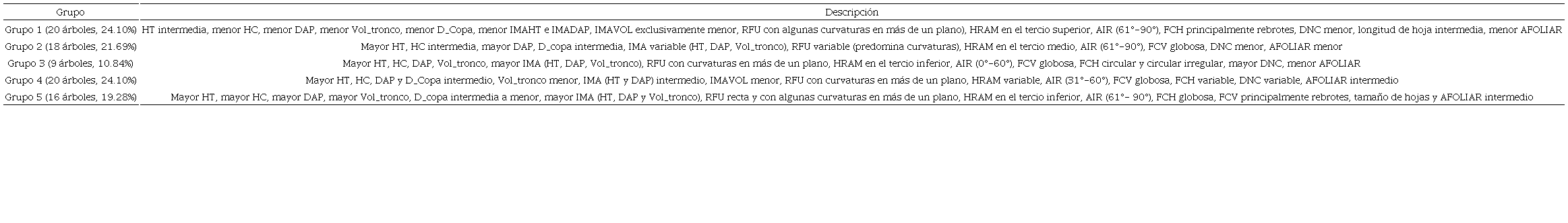 Principales caracter&iacute;sticas de los conglomerados obtenidos en una plantaci&oacute;n juvenil de Cavanillesia platanifolia (Zona Bananera, Magdalena). 