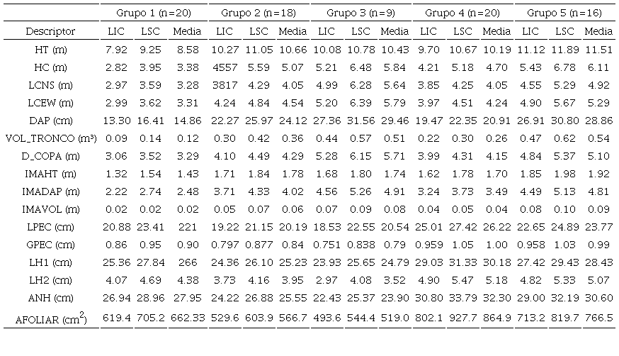 Valores medios e intervalos de confianza por conglomerado, para las variables cuantitativas evaluadas en Cavanillesia platanifolia (Zona Bananera, Magdalena).