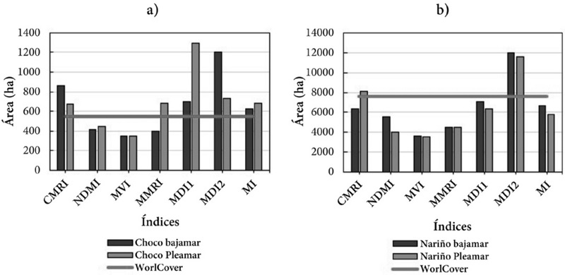 Comparaci&oacute;n de las &aacute;reas de manglares derivadas de los &iacute;ndices de vegetaci&oacute;n en a) Choc&oacute; y b) Nari&ntilde;o.