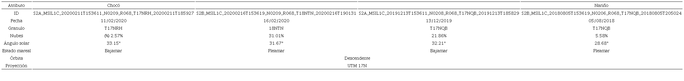 Caracter&iacute;sticas t&eacute;cnicas de los productos Sentinel-2 utilizados.