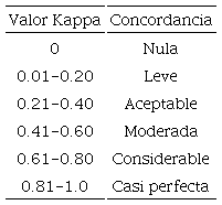 Rango de concordancia para el &iacute;ndice Kappa.