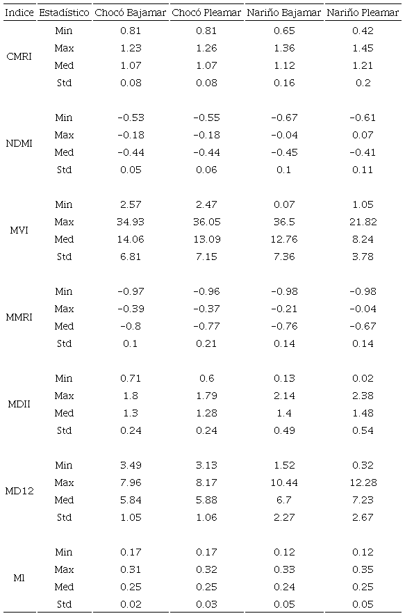 Estad&iacute;sticas descriptivas de los &iacute;ndices de vegetaci&oacute;n en estado mareal.