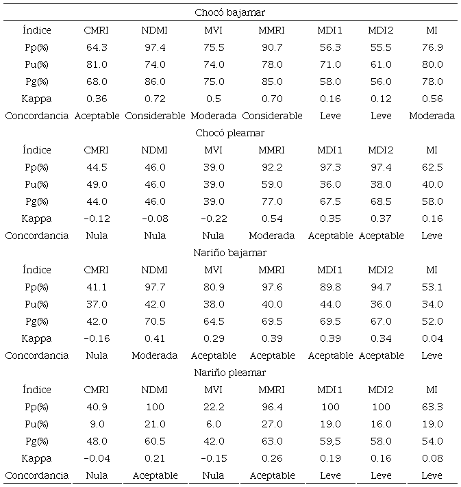 Matriz de confusi&oacute;n de los &iacute;ndices de manglares seg&uacute;n el estado mareal.
