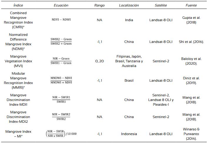 &Iacute;ndices de vegetaci&oacute;n para la identificaci&oacute;n de manglares.