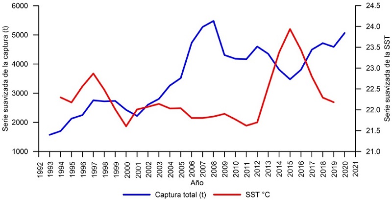 Series hist&oacute;ricas suavizadas de la captura total anual de moluscos y crust&aacute;ceos contra la temperatura superficial del mar con un promedio m&oacute;vil de tres, con un coeficiente de correlaci&oacute;n estimado de r = 0.64 significativa con un desfase de ocho a&ntilde;os.