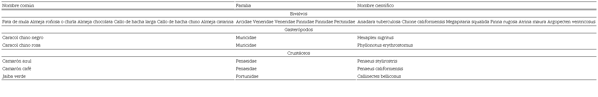 Especies de bivalvos, gaster&oacute;podos y crust&aacute;ceos de importancia comercial asociados con manglares en el sistema lagunar Bah&iacute;a Magdalena-Almejas.