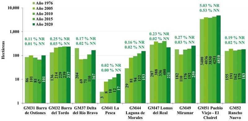 Extensi&oacute;n hist&oacute;rica y actual de los sitios prioritarios de manglar en Tamaulipas.