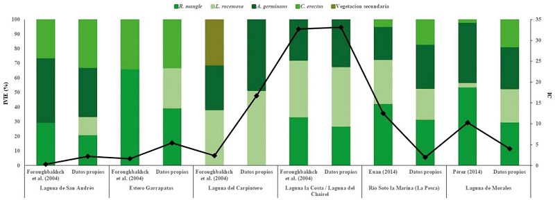 Equiparaci&oacute;n del &Iacute;ndice de Valor de Importancia Ecol&oacute;gica (IVIE, barras), e &iacute;ndice de Complejidad Estructural de Holdridge (IC, l&iacute;nea continua), para las especies de mangle en localidades de las zonas centro y sur de Tamaulipas.