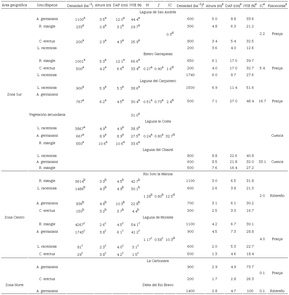 Valores estructurales forestales de los manglares de Tamaulipas.