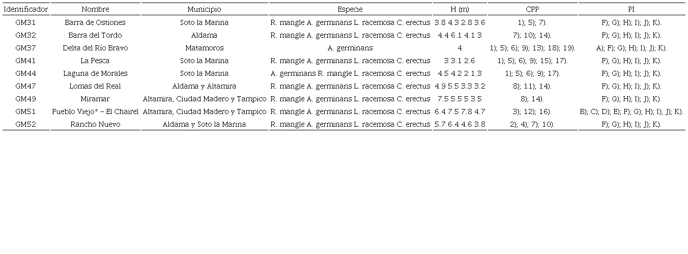 Sitios de manglar en Tamaulipas y sus prioridades de investigaci&oacute;n.