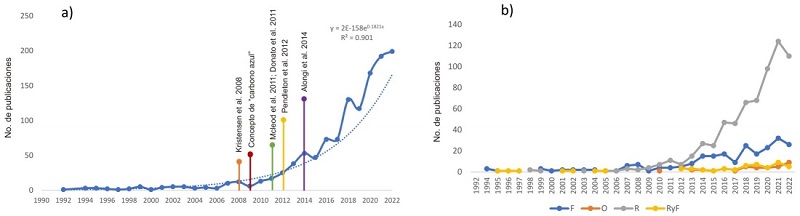 (a) N&uacute;mero de publicaciones por a&ntilde;o sobre el ciclo del carbono en manglares. (b) N&uacute;mero de publicaciones por a&ntilde;o de los diferentes componentes del ciclo del carbono.