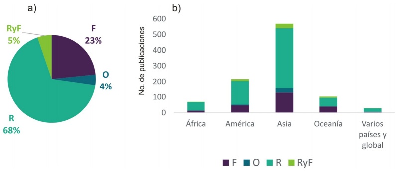 (a) Distribuci&oacute;n de las publicaciones por componente del ciclo del carbono estudiado en manglares. (b) Distribuci&oacute;n geogr&aacute;fica continental de las publicaciones revisadas.