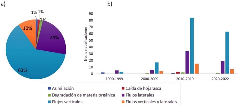 (a) Distribuci&oacute;n porcentual de los flujos de carbono investigados en las publicaciones analizadas. (b) Distribuci&oacute;n temporal de los flujos de carbono estudiados.