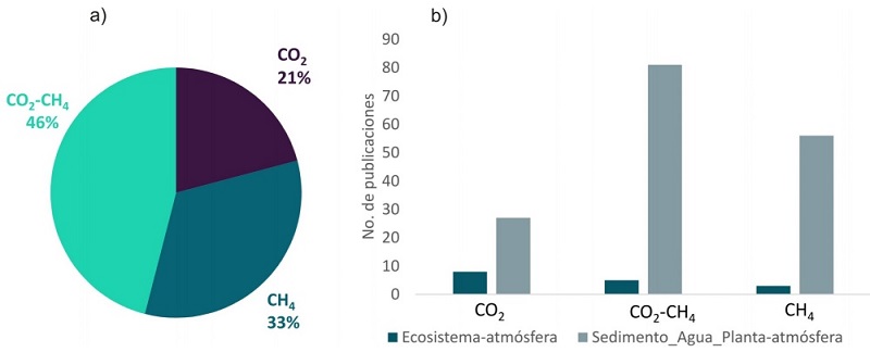(a) Distribuci&oacute;n de los GEI investigados en las publicaciones de flujos verticales. (b) N&uacute;mero de publicaciones de flujos verticales seg&uacute;n la superficie o escala espacial estudiada.