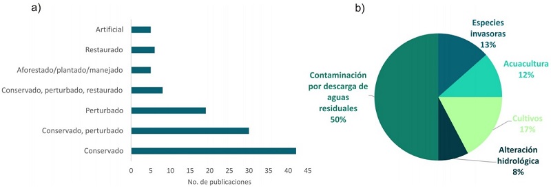 (a) N&uacute;mero de publicaciones sobre flujos verticales seg&uacute;n la condici&oacute;n del manglar estudiado. (b) Principales causas de perturbaci&oacute;n registradas en los estudios de flujos verticales de la literatura revisada.