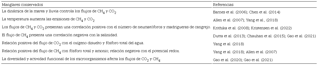 Principales hallazgos de publicaciones selectas sobre los controles de los flujos de CO2 y CH4 en suelo manglares conservados.