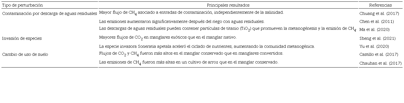 Principales resultados de estudios selectos sobre flujos de CO2 y CH4 del suelo de manglares con distintos tipos de perturbaci&oacute;n.