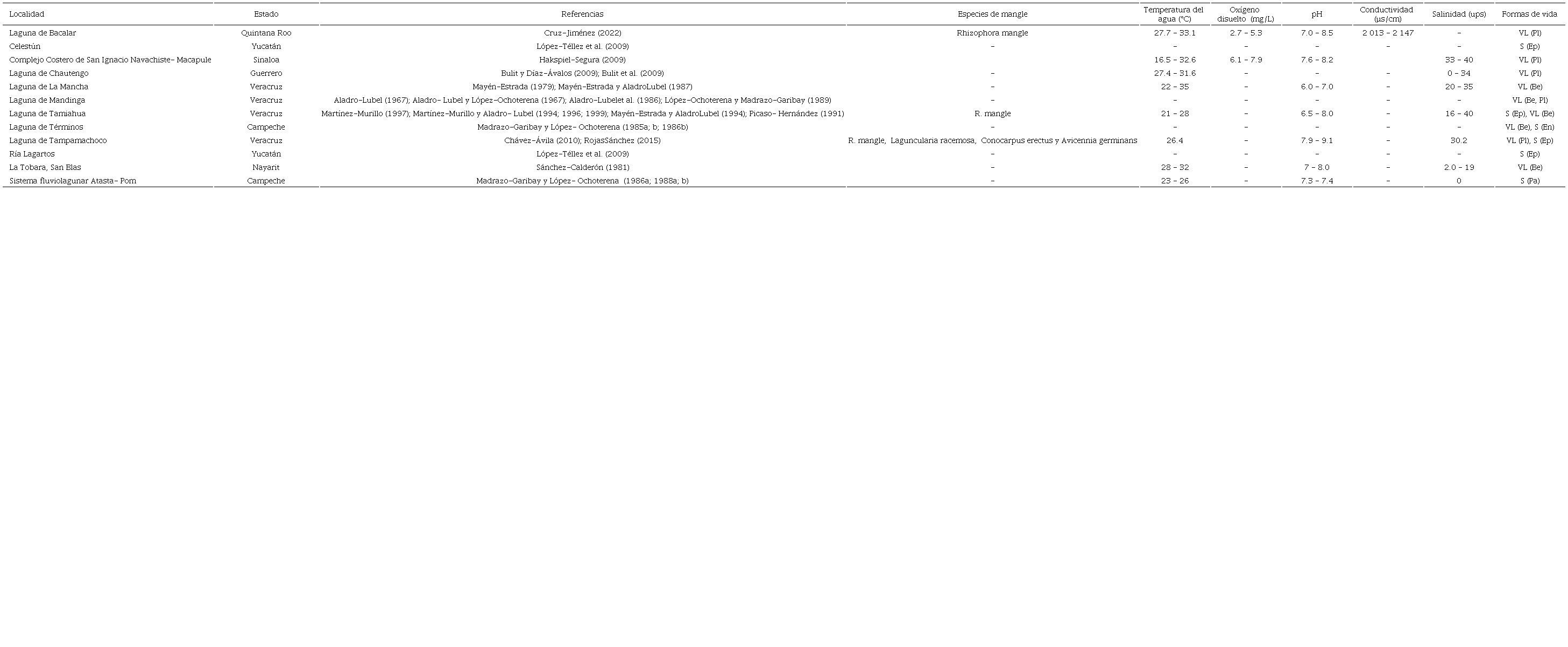 Datos ambientales registrados en las localidades de estudio.