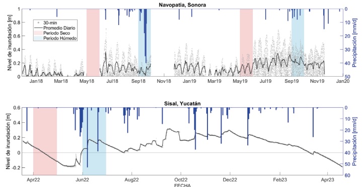 Hidroperiodos para los dos sitios de estudio. Las zonas sombreadas muestran los periodos secos (rojo) y h�medos (azul) identificados para este estudio.