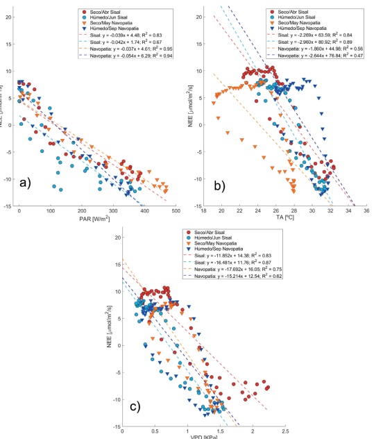 Correlaciones y ajustes lineales, para cada sitio y cada periodo, entre el intercambio neto de CO2 (NEE) y los controles ambientales: a) Radiaci�n fotosint�ticamente activa (PAR), b), Temperatura del aire (TA), y c) D�ficit de presi�n de vapor (VPD).