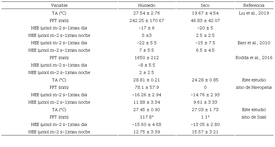 Promedio y desviaci�n est�ndar (�) de los puntos m�ximos durante el d�a y la noche del ciclo diurno durante una �poca h�meda y una seca.