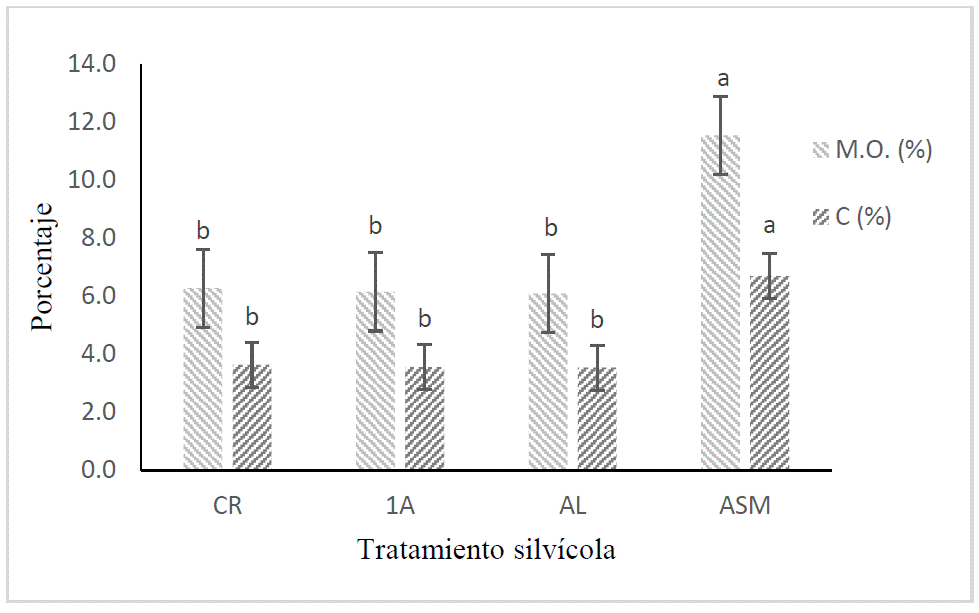 Porcentaje de materia org�nica (MO) y contenido de carbono (C) en el suelo.