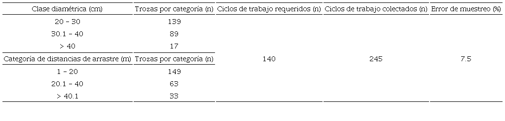 Distribuci�n de las trozas por clase diam�trica y distancias de arrastre.
