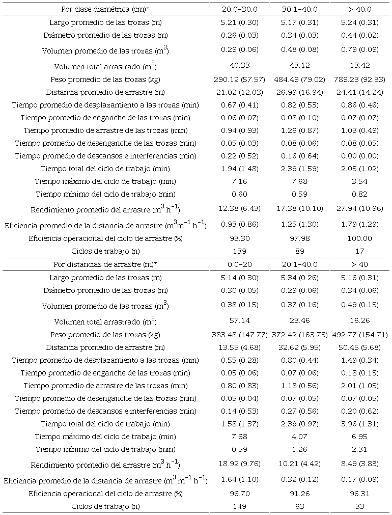 Caracter�sticas del ciclo de arrastre con tracci�n animal por clase diam�trica y de distancia. 