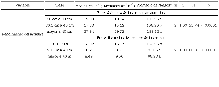 Rendimiento del arrastre con tracci�n animal entre clases diam�tricas y de distancia.