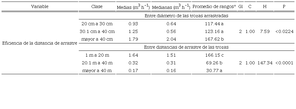 Eficiencia de la distancia en el rendimiento de arrastre con tracci�n animal entre categor�as.