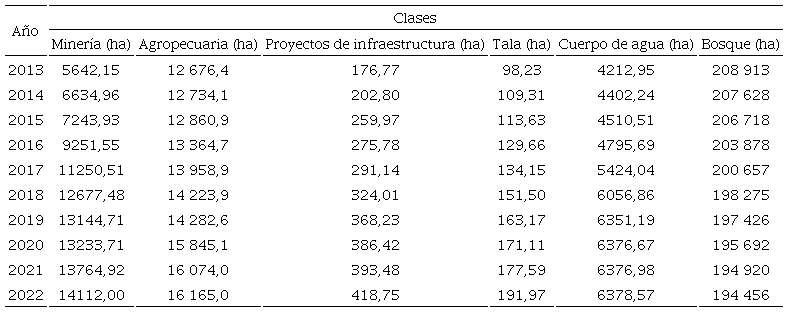 Cuantificaci�n de las actividades antr�picas en el �rea de estudio (2013-2022).
