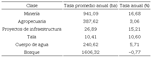 Tasa de deforestaci�n en el �rea de estudio (2013-2022). 