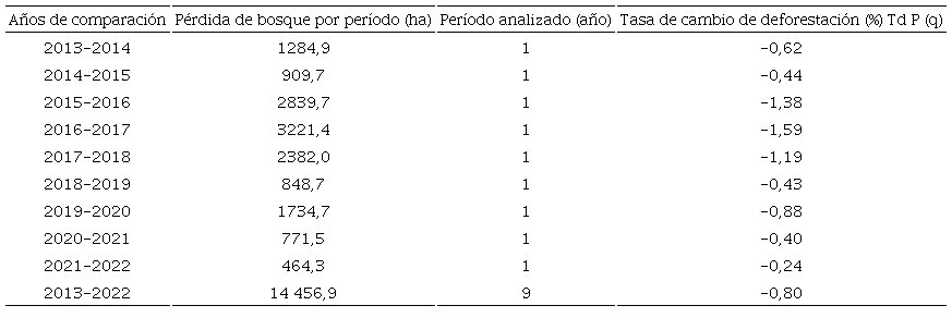 Tasa de cambio de la deforestaci�n del per�odo 2013 y 2022. 
