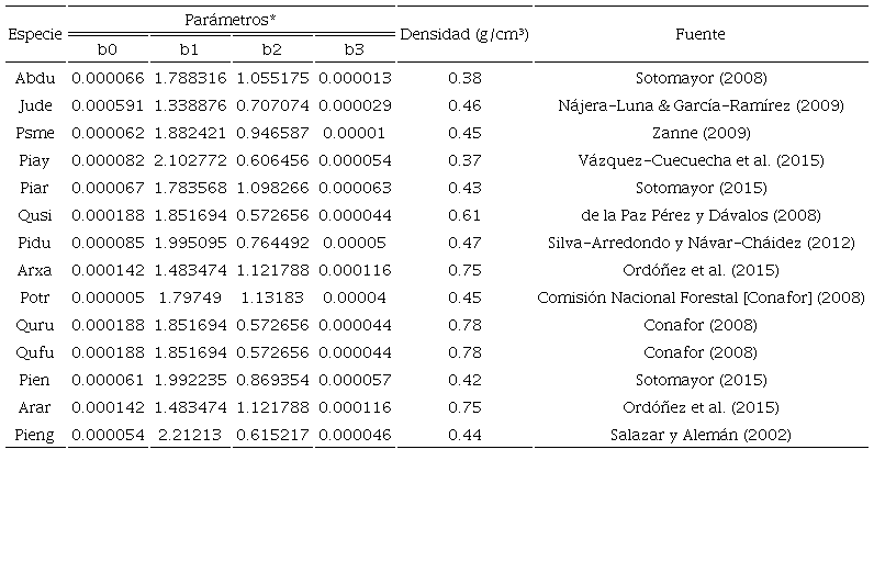 Par�metros del modelo para la estimaci�n de volumen de las especies evaluadas para el ANP Cerro Mohinora y densidad de su madera.