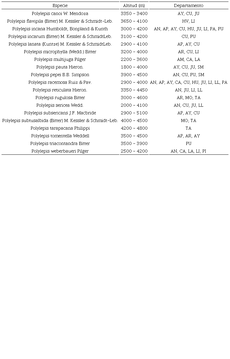 Lista de las especies de Polylepis registradas para el Per, con intervalos altitudinales y distribucin departamental. 