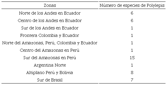Cantidad de especies del gnero Polylepis en los pases de Amrica del Sur. 