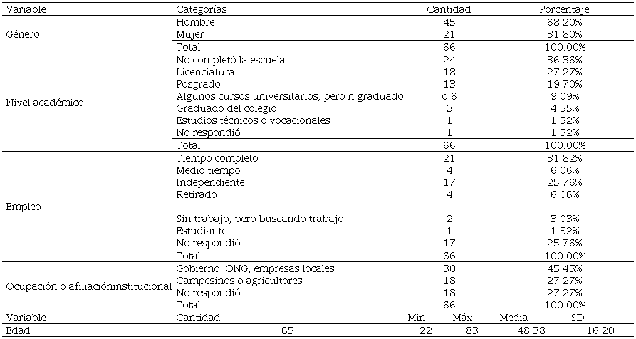 Perfil demográfico de las personas participantes - Caso PSA Veracruz, México.